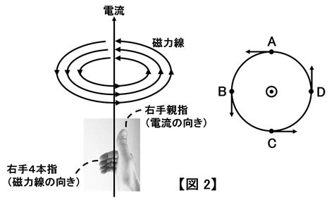 磁力線方向定義